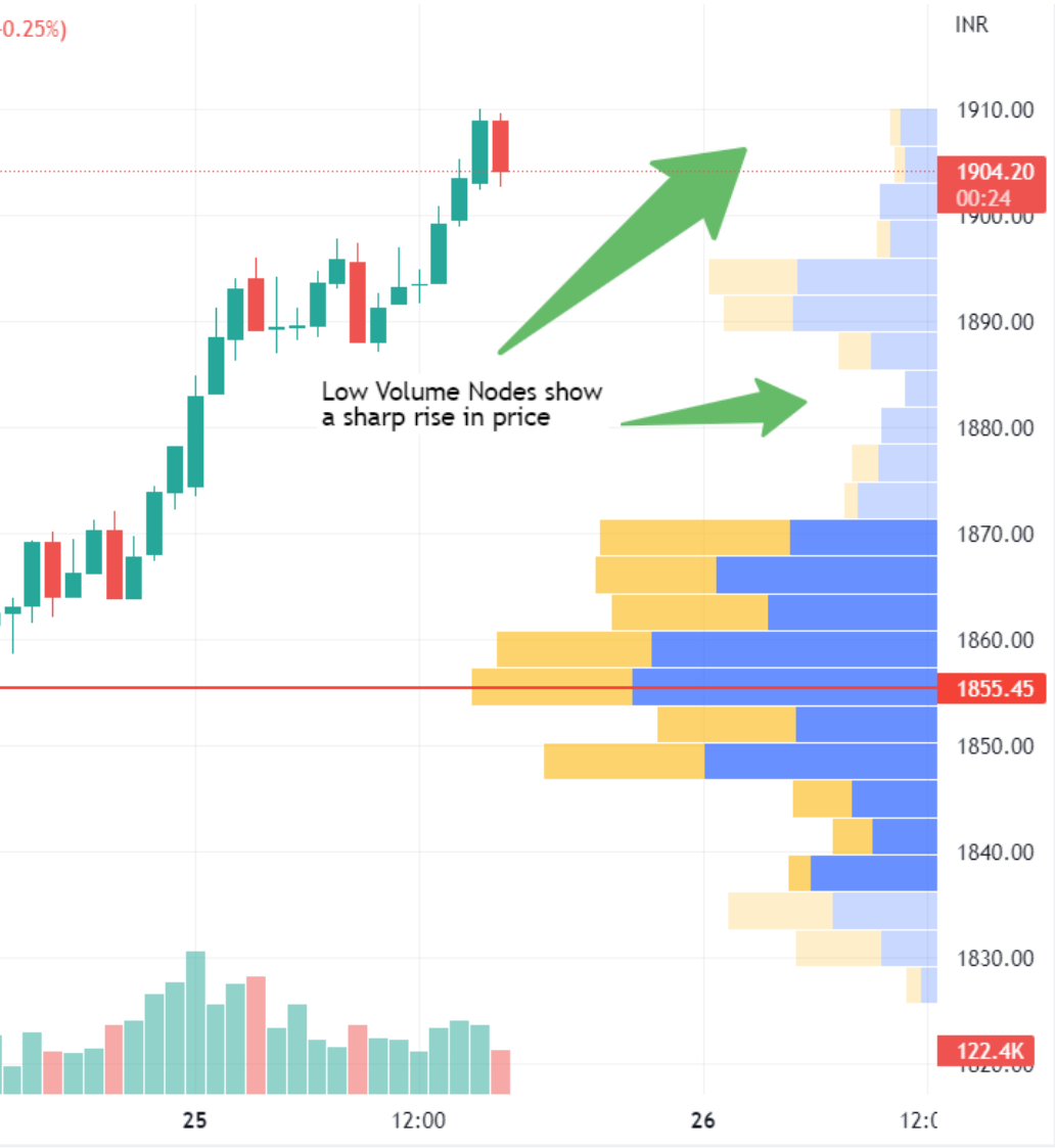 Learn to Trade | Volume Profiles